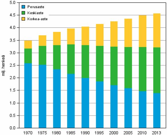 15 vuotta täyttäneen väestön