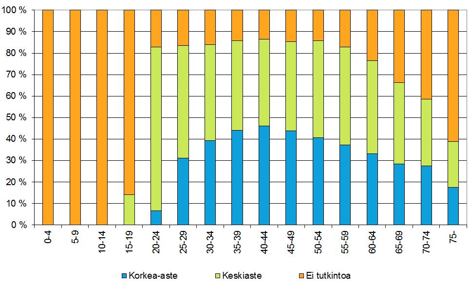 Väestö koulutusasteen ja iän mukaan