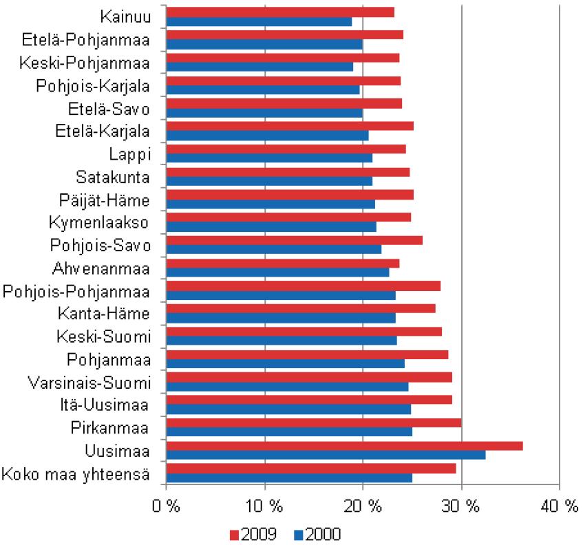 Korkea-asteen tutkinnon suorittaneiden osuus maakunnittain 2000 ja 2009 Korkea-asteen