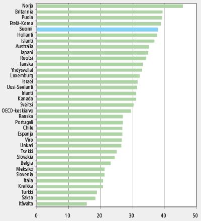 Korkeakoulututkinnon suorittanut 25-34