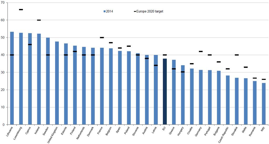 Koulutuksen päättäneet EU:ssa 2014, 30-34 -vuotiaiden