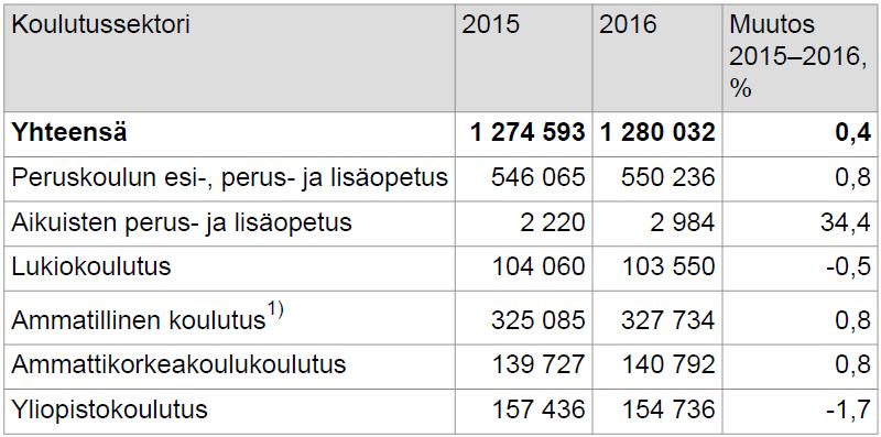 Tutkintotavoitteisen koulutuksen opiskelijat