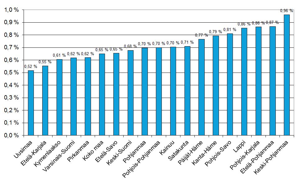 Ammatillisen peruskoulutuksen tutkinnon suorittaneet maakunnittain 2016