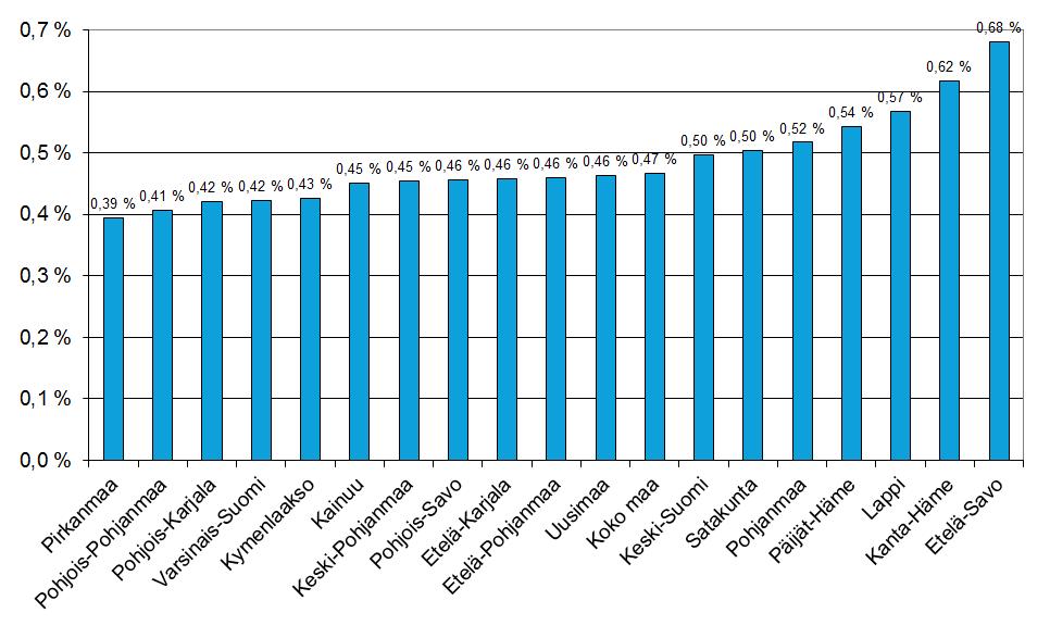 Ammattikorkeakoulusta valmistuneet maakunnittain 2016