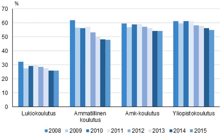 Vähintään 18-vuotiaiden opiskelijoiden työssäkäynti