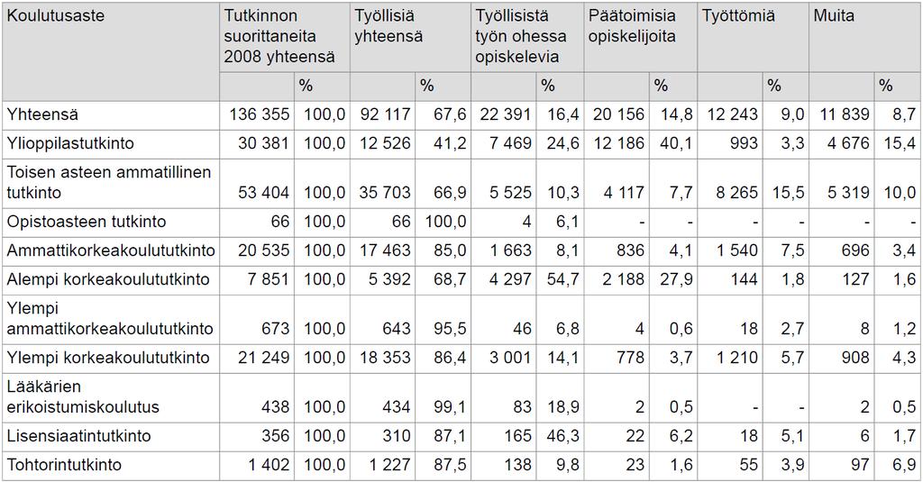 Tutkinnon suorittaneet pääasiallisen toiminnan mukaan vuoden