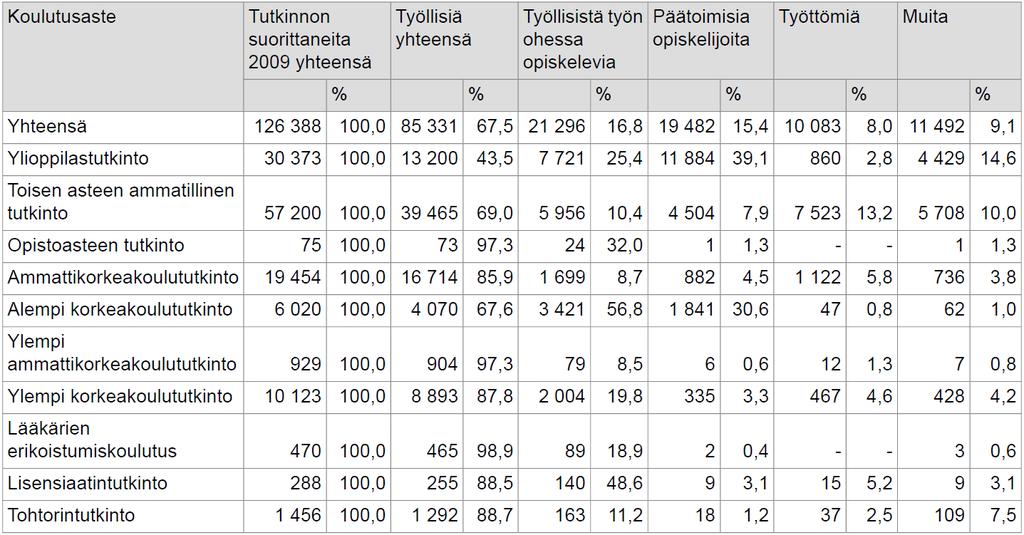 Tutkinnon suorittaneet pääasiallisen toiminnan mukaan vuoden