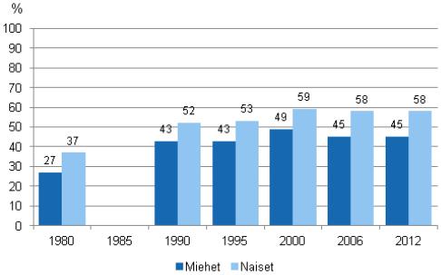 Aikuiskoulutukseen osallistuminen sukupuolen