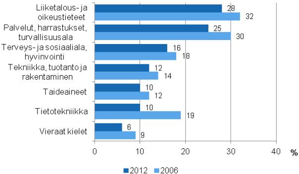 Aikuiskoulutuksen sisältö % 18-64 -vuotiaista