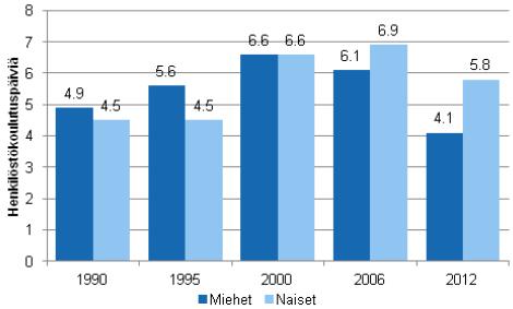 Henkilöstökoulutuspäivien määrä