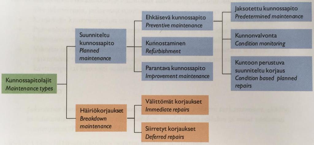 29 Kuva 5. Kunnossapidossa pyritään nykyisin yhä enemmän suunniteltuun kunnossapitoon. (Järviö, Lehtiö, 2012, 47.