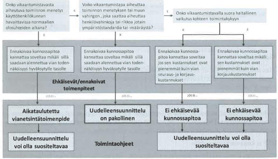 31 Kuva 6. Laitteen kunnossapidettävyys ja kriittisyys vaikuttavat kunnossapitomenetelmän valintaan. (Järviö, Lehtiö, 2012, 168.