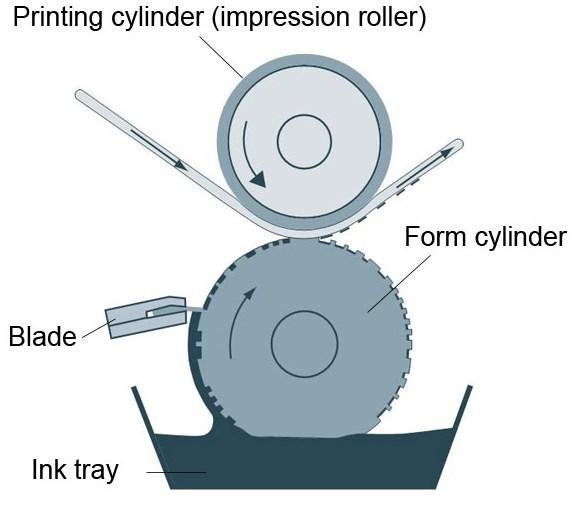 Inkjet printing uses low viscosity inks, which are more thinner inks than high viscosity ink pastes. Figure 2: Screen-printing technique [10].