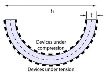 10 stated in Table 5 with equation (3). The resistivity values are 4*10-7 Ωm for 40 µm line thickness and 3,5*10-7 Ωm for 25 µm line thickness for Asahi and DuPont inks respectively.