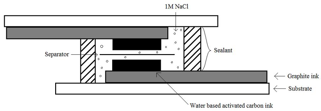15 trodes, ions organize themselves near to the electrode material forming a capacitor. Supercapacitors can be made environmentally friendly with low cost by using water based electrolytes.