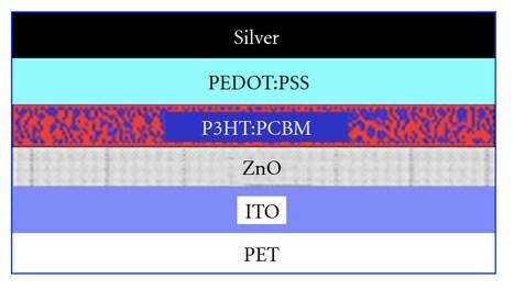 18 OPV has the donor and acceptor materials as separate layers [12]. The bulk heterojunction architecture is shown in Figure 10 with materials that are used in this thesis.