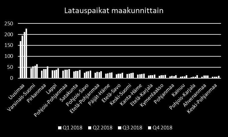 Sähköisen liikenteen tilannekatsaus Q3/2018 Latauspaikat maakunnittain - 31.12.