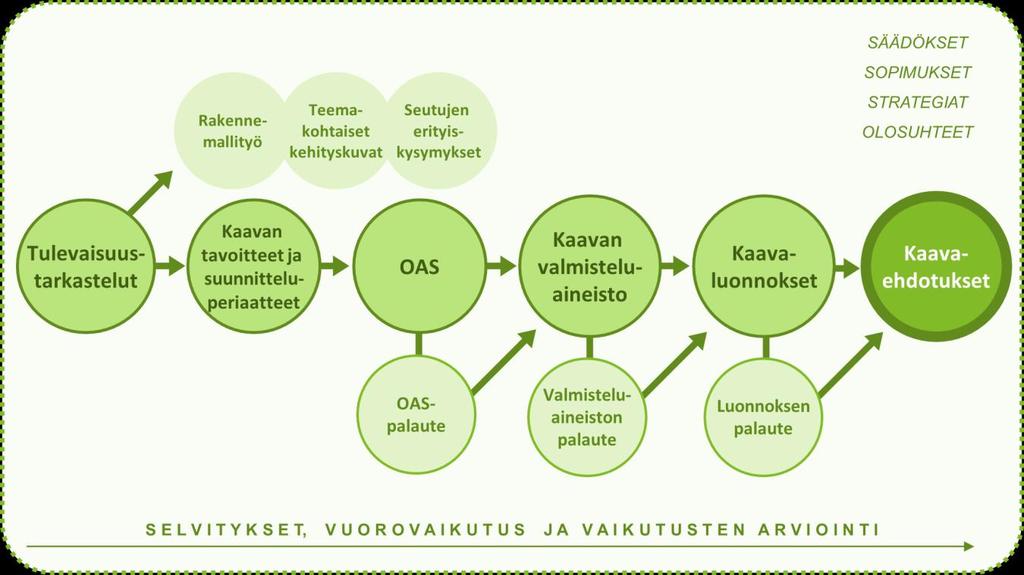 Kuva 4. Uusimaa-kaavan tähänastinen suunnitteluprosessi. 3.