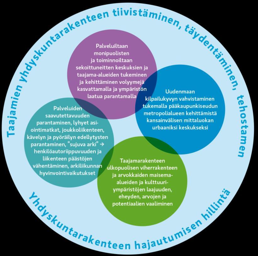 Kuva 9. Yhdyskuntarakenteen tiivistämisellä tavoiteltavia vaikutuksia. Lue lisää: Uusimaa-kaava 2050: Kehityskuvat Taajamat Tiheästä asutuksesta tai asutuskeskuksesta käytetään nimitystä taajama.