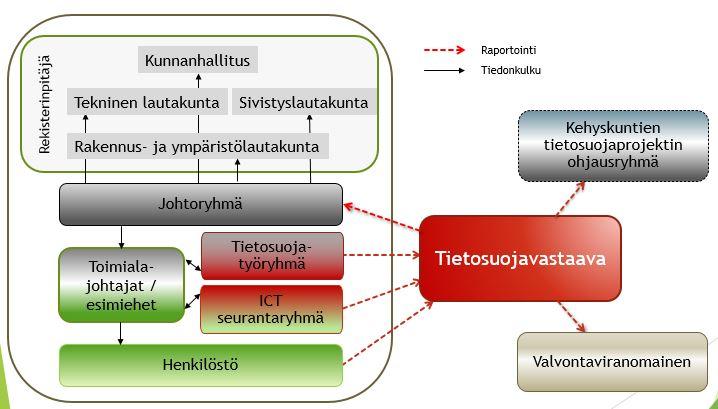 8 Toimeenpanoprojektin aikana Vesilahden kunnassa tunnistettiin yli 100 tietosuoja-asetuksen alaista henkilörekisteriä.