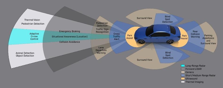 2 kehittyneempiä kuljettajaa avustavia järjestelmiä (ADAS Advanced Driver Assistant Systems).