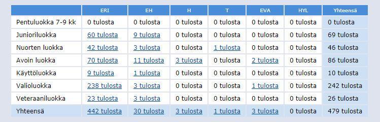 Taulukko 8: Koiranäyttelykäynnit 2012-2017 Lähde: Suomen Kennelliiton KoiraNet 4.2.4 Kotikäyttäytyminen ja lisääntyminen Luonnekyselyn perusteella bourbonnais nseisojat ovat rauhallisia (96,2) sekä seurallisia kotioloissa (90,4).