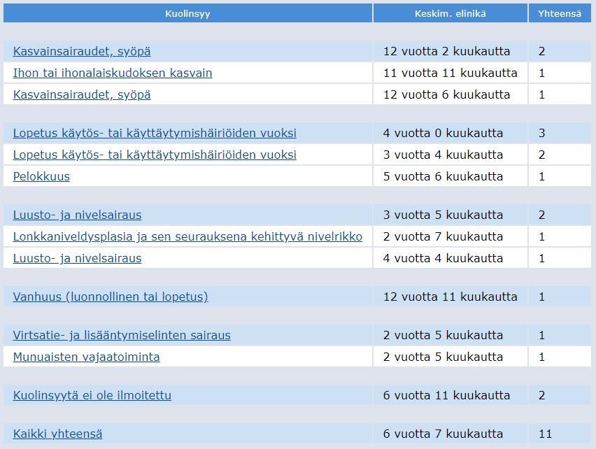 4.3.3 Yleisimmät kuolinsyyt Taulukko 11: Yleisimmät kuolinsyyt vuosilta 2003-2017 Lähde: Suomen Kennelliiton KoiraNet Kuolinsyitä merkitty niukasti Suomen Kennelliiton KoiraNettiin, kannustetaan