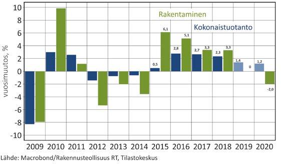 Siinä missä uudisrakentaminen veti Suomen talouden nousuun kesällä 2015, rakentaminen on nyt ensimmäisenä toimialana siirtymässä laskevaan suhdanteeseen.