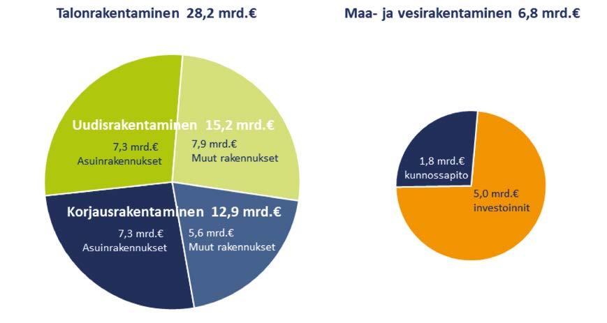 Asuinrakennuksia korjattiin 7,3 miljardilla eurolla valtaosan korjauksista kohdistuessa kerros- ja rivitalokantaan. Muita kuin asuinrakennuksia korjattiin 5,6 miljardilla eurolla.