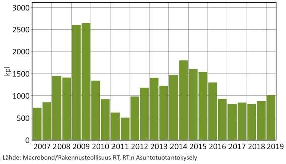 Ensi vuonna aloitukset laskevat 36 000 asuntoon. Pudotus johtuu vapaarahoitteisten kerrostaloasuntojen aloitusten vähenemisestä. Vuonna 2018 aloitettiin noin 46 000 asunnon rakennustyöt.