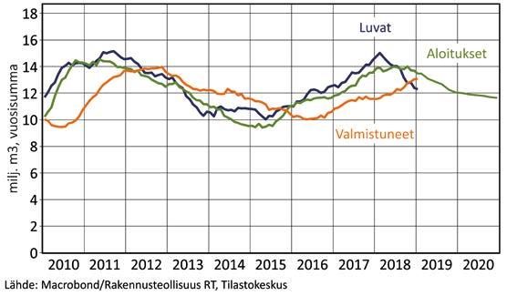 Rakennusteollisuus RT:n suhdannekatsaus kevät 2019 5 Toimitilarakentaminen Liike-, toimisto-, teollisuus- ja varastorakennukset Liike- ja toimistorakentamisessa pudotaan historiallisen alhaiselle