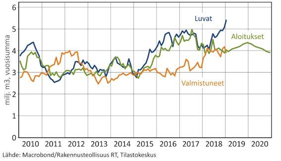 Talonrakennustuotanto, kaikki rakennukset Muun kuin asuinrakentamisen aloitustyöt laskivat viime vuonna 26 miljoonaan kuutiometriin.