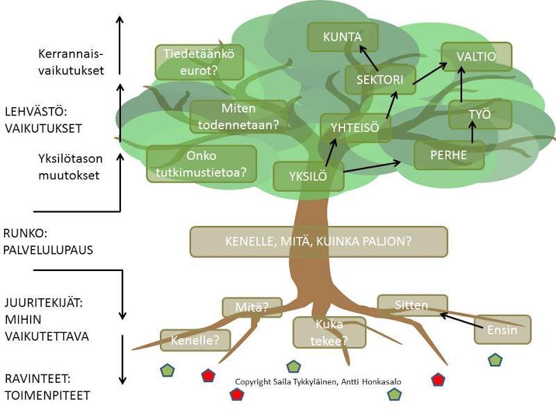 Vaikuttavuuspuu (Saila Tykkyläinen ja Antti Honkasalo) Lähde: https://plus.