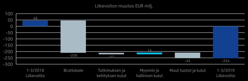Raportoitavien segmenttien tiedot Taulukot Näkymät Taloudellinen tulos Yhteenveto Networks, vuoden 2019 ensimmäinen neljännes verrattuna vuoden 2018 ensimmäiseen neljännekseen Liikevaihto (EUR milj.