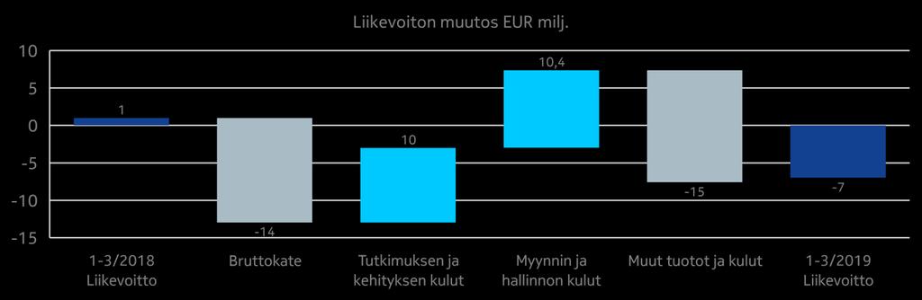Raportoitavien segmenttien tiedot Taulukot Näkymät Taloudellinen tulos Yhteenveto Nokia Software, vuoden 2019 ensimmäinen neljännes verrattuna vuoden 2018 ensimmäiseen neljännekseen Liikevaihto