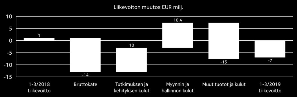 1-3/2019 1-3/2018 Muutos 1-3/2019 vrt. 1-3/2018 Muutos ilman valuuttakurssimuutosten vaikutusta 1-3/2019 vrt.