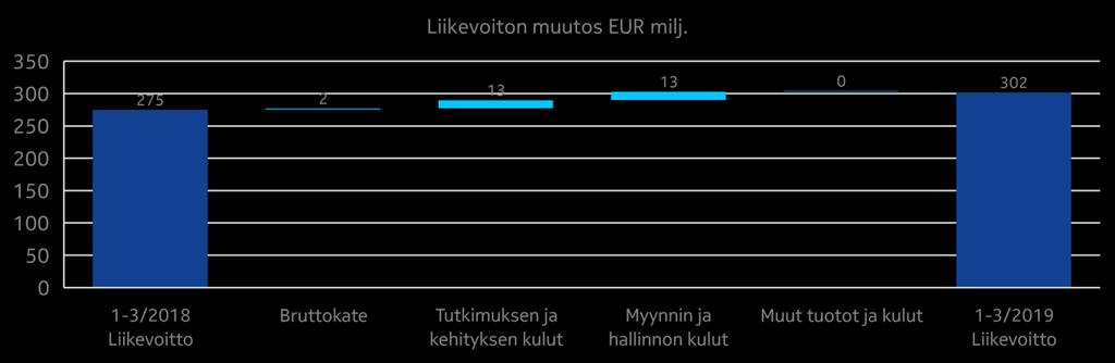 Raportoitavien segmenttien tiedot Taulukot Näkymät Taloudellinen tulos Yhteenveto Nokia Technologies, vuoden 2019 ensimmäinen neljännes verrattuna vuoden 2018 ensimmmäiseen neljännekseen Liikevaihto