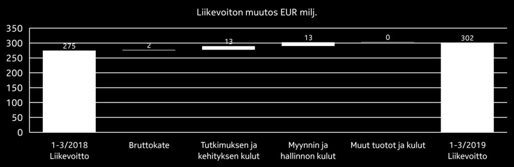 1-3/2018 Muutos ilman valuuttakurssimuutosten vaikutusta 1-3/2019 vrt.