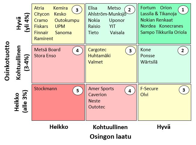 Osinkotuotto ja sijoitetun pääoman tuotto ROIC OMXH25 Osakekurssit