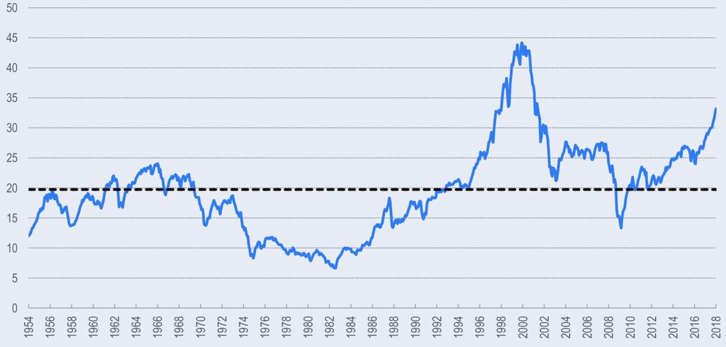 New Yorkin pörssin Shillerin P/E (S&P 500) Lasketaan 10 vuoden keskituloksella inflaatiolla oikaisten Tänään tasolla 30 Historiallinen pitkän