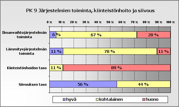 Liite 4 43 (52) Rakennuksen järjestelmien toiminta, kiinteistönhoito ja siivous Kyselyssä tiedusteltiin henkilökunnan mielipidettä ilmanvaihto- ja lämmitysjärjestelmien toiminnasta sekä