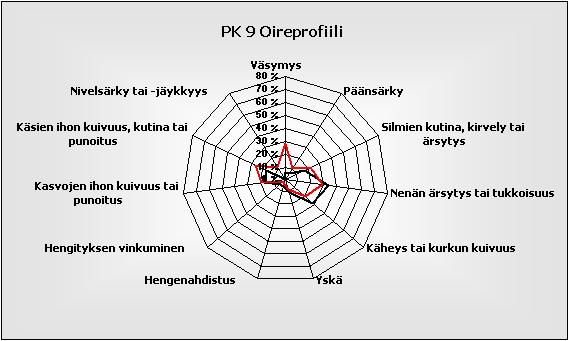 Liite 4 46 (52) Terveys Kyselyssä kartoitettiin henkilökunnan kokemia oireita ja koettiinko niiden johtuvan työympäristöstä.