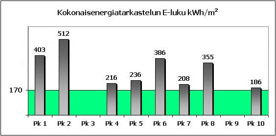 13 Kuvio 1. Päiväkotien E-luvut.