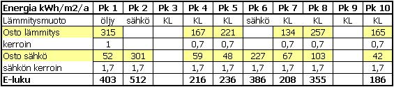 Päiväkodit 3 ja 9 eivät olleet Espoon kaupungin seurannassa mukana. Taulukko 3.