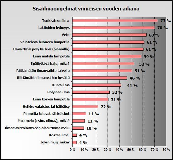 19 Ilmanvaihtojärjestelmän toiminta koettiin lähinnä kohtalaiseksi 58 %. Vastaajista 31 % piti sen toimintaa huonoja ja vain 11 % hyvänä.
