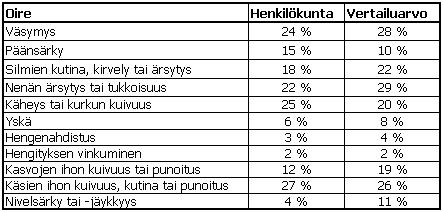 24 Taulukossa 6 on esitetty kolmen kuukauden ajalta päiväkotien henkilökunnan jokaviikkoiset oireet, joiden henkilökunta koki johtuvan työympäristöstä. Taulukko 6.