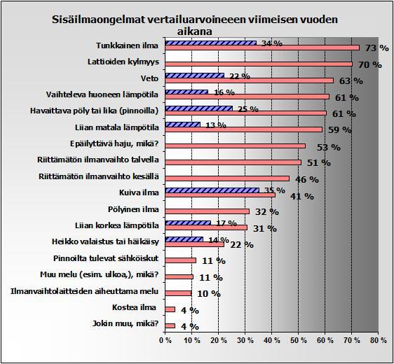 26 Kuvio 6. Työterveyslaitoksen vertailuarvot sisäilmastotekijöille (17, s. 7) ja päiväkotien sisäilmasto-ongelmat.