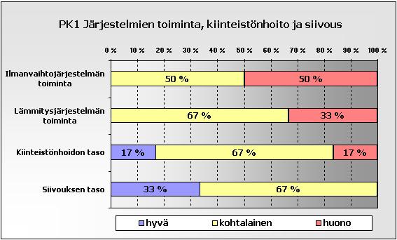 Liite 4 2 (52) Rakennuksen järjestelmien toiminta, kiinteistönhoito ja siivous Kyselyssä tiedusteltiin henkilökunnan mielipidettä ilmanvaihto- ja lämmitysjärjestelmien toiminnasta sekä