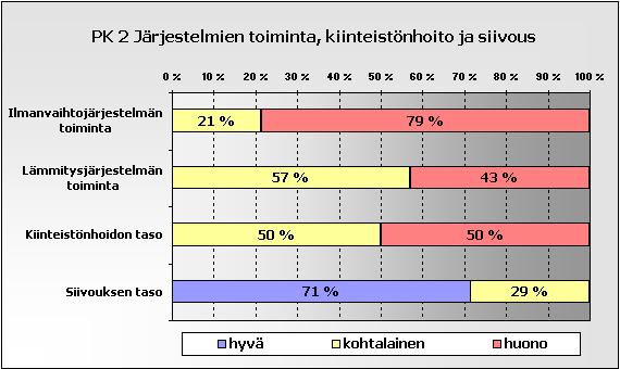 Liite 4 7 (52) Rakennuksen järjestelmien toiminta, kiinteistönhoito ja siivous Kyselyssä tiedusteltiin henkilökunnan mielipidettä ilmanvaihto- ja lämmitysjärjestelmien toiminnasta sekä