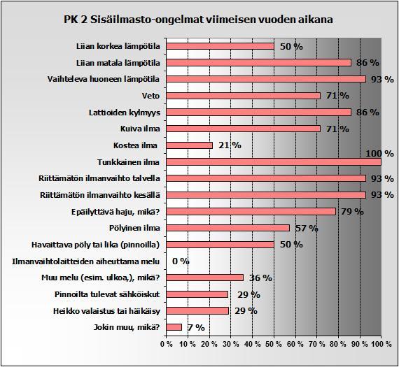 Liite 4 8 (52) Sisäilmasto-ongelmat Henkilökunnan kokemia sisäilmasto-ongelmia kartoitettiin. Kuviossa PK2 B on esitetty ongelmat viimeisen vuoden aikana.